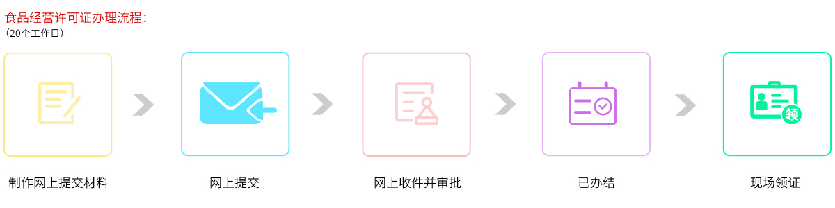 食品经营许可证办理流程
