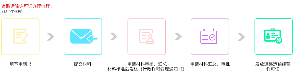 道路运输许可证办理流程